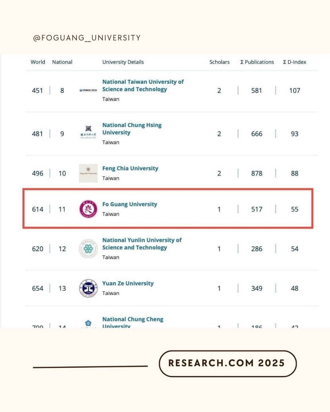 2025年Research.com最新報告出爐 佛光大學研究實力台灣第11