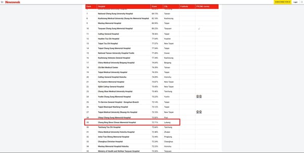 高雄秀傳紀念醫院 同賀彰濱秀傳榮耀入選